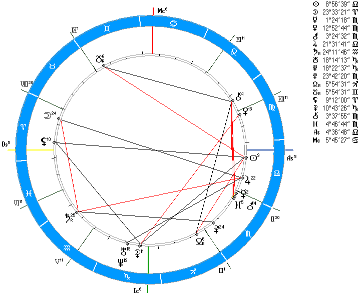 Соединение асцендентов